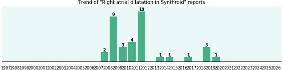 Could Synthroid cause Right atrial dilatation? Could Synthroid cause Right atrial dilatation?